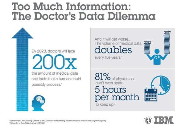 Amonterodel's tweet photo. 📈 En 2020 existirá 200 veces más info. médica de la que podemos procesar (se duplica c/5 años) https://t.co/DxvBFyPhHJ
#BigData #tedupro https://t.co/0Ms4tP5MD2