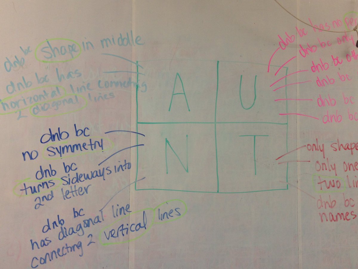 Mrs_Munros_News's tweet photo. Lots of great answers! We circled 15 different math words after we finished this one. #wodb #math #engagemath #breakfastforthebrain https://t.co/y9BgCyQyH2