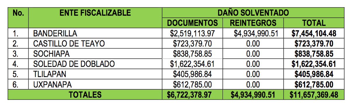 ORFIS_VER's tweet photo. #ORFISinforma #RecursodeRecosideración
Estos son los 6 Entes Municipales que solventaron el daño patrimonial #CP2015 https://t.co/ltLEWoZ2cs