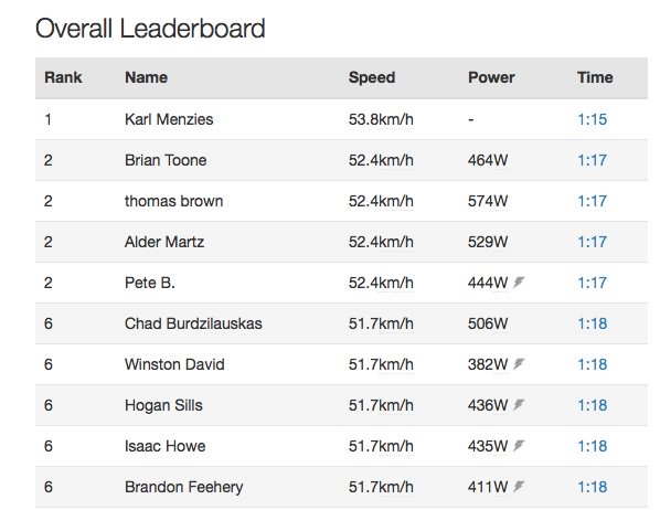 .<a href="/tenmenzies/">Karl Menzies</a> holds #SunnyKingCrit <a href="/Strava/">Strava</a>  lap time with 1:15 set in 2013. Speed of 33.4 mph 🚴💨  #AnnistonCycling ow.ly/in6L30azoJR