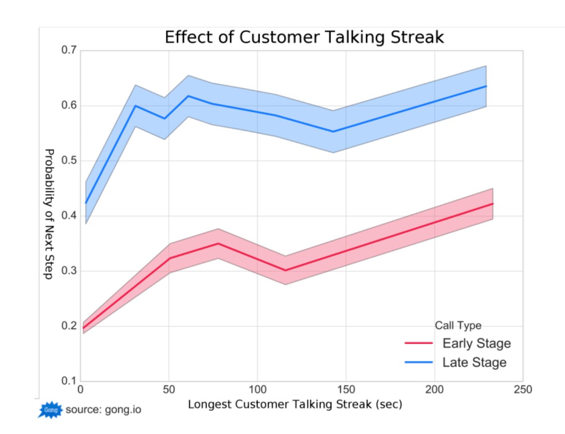 kevinttully's tweet photo. What analyzing 21,537 #sales calls using #AI proves: you will sell more if you simply shut up https://t.co/WX2ZPd0aLx @Gong_io #salesscience https://t.co/OxXExhZ7oF