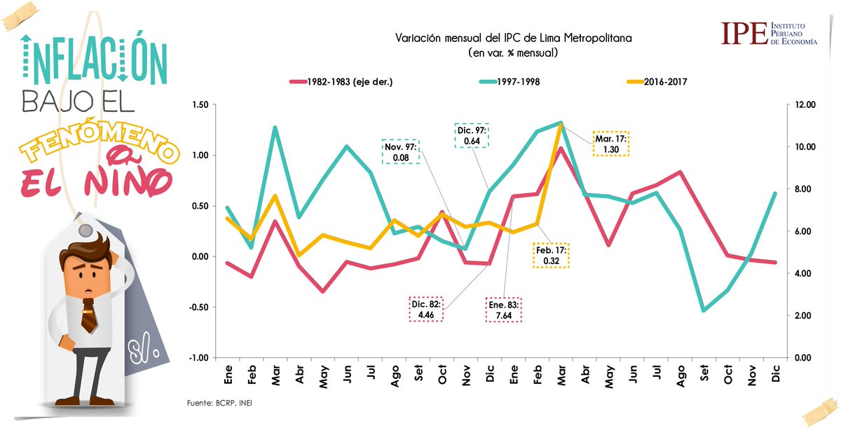 IPEopinion's tweet photo. #IPEdato #precios #Perú "#Inflación bajo el fenómeno #ElNiño" https://t.co/bW33c3b40j