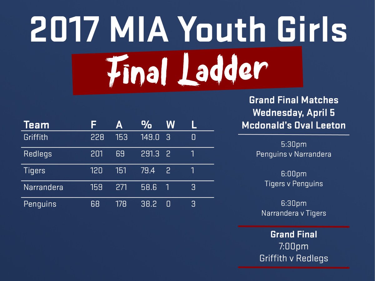Today's the day, MIA Youth Girls finals kick off from 5:30pm at Mcdonald's Oval, Leeton! #snswfootyfactory