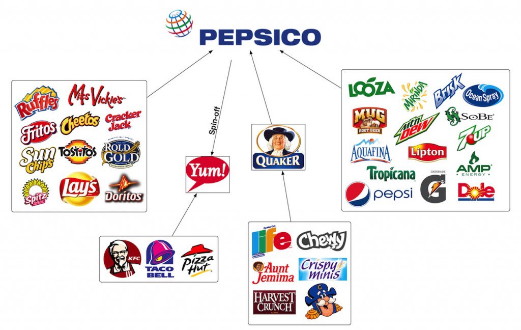 Tascha On X Pepsi Pepsi Owns Dozens Of Food Beverage, 51 OFF