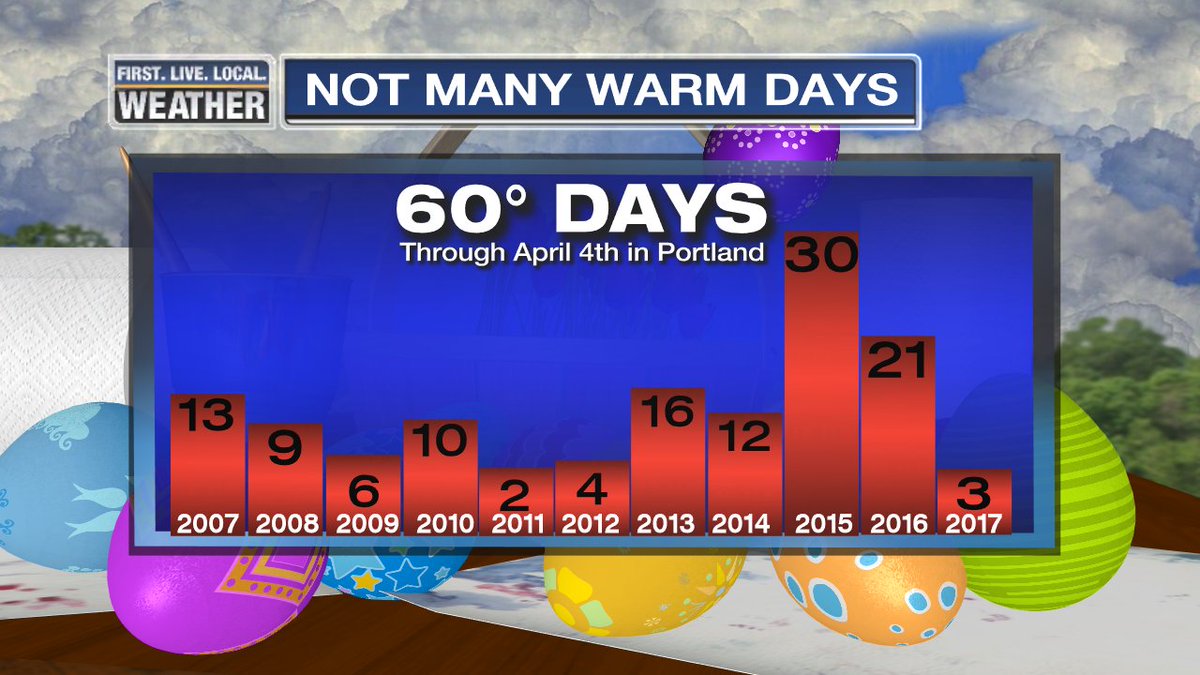 MarkNelsenWx's tweet image. Warm days totally absent the last two months.  Today we did hit 60; only the 3rd time this season.  #CoolSpring payback for past 2 springs