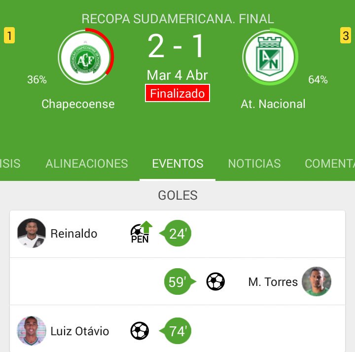 RorroCRC's tweet photo. #RecopaSudamericana
Juego de Ida
@ChapecoenseReal (BRA) 2 @nacionaloficial (COL) 1
#Chapecoense #AtleticoNacional
#CHAATL https://t.co/1B9GfXRhet