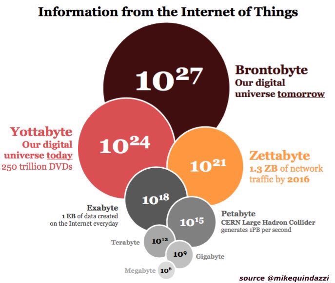 EvanKirstel's tweet image. The #brontobyte will describe the amount of #sensor #data to be generated from #IoT devices. 
@MikeQuindazzi #BigData