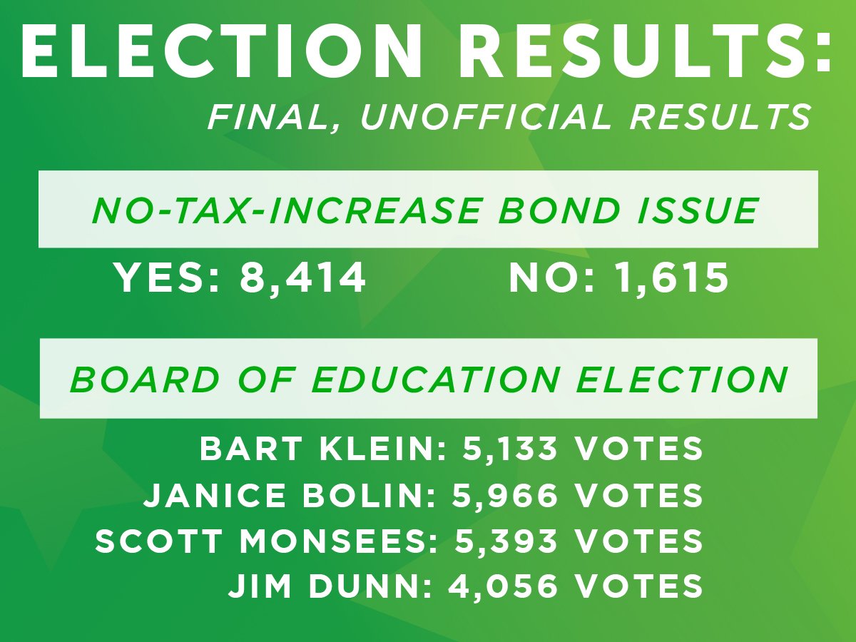 Voters pass the no-tax-increase bond issue and elect Klein, Bolin and Monsees.