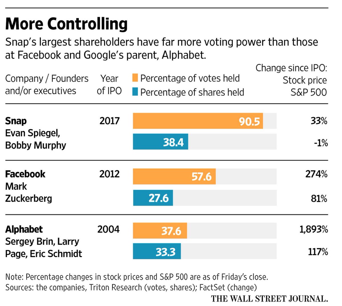 maja_ze's tweet photo. The new trend of #supervoting #shares is increasing in #IPO #companies #silliconvalley #tech #startups #startup
https://t.co/jU7oq5C0RA https://t.co/BEv7LRRLsM
