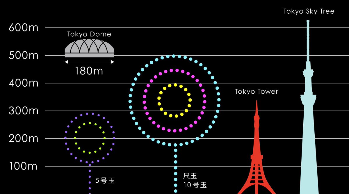 Twitter पर Star Island Future Hanabi Entertainment 花火でよく聞く 尺玉 は大きさ を表しています 一尺玉は直径30cmの大きさです 打上がる時の高さは330m 花火の直径はなんと3m Star Islandではどんな 花火が出るかお楽しみに T Co
