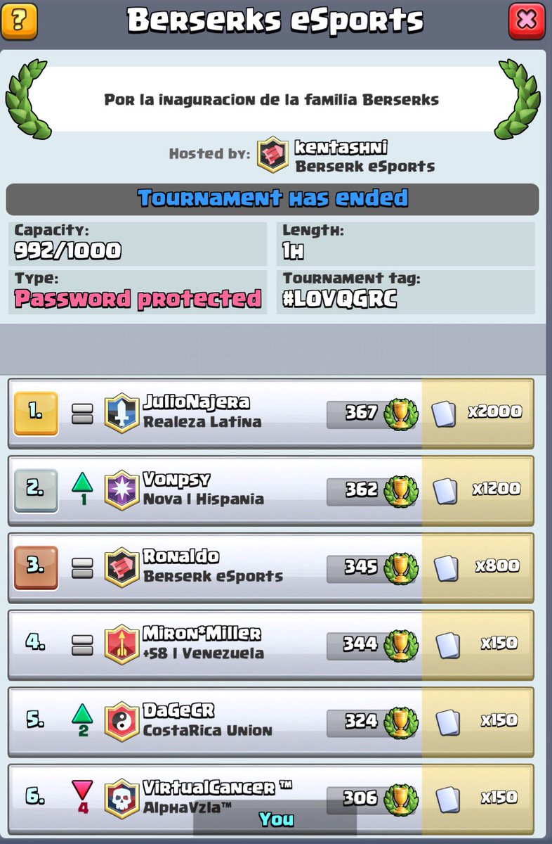 Felicitaciones a @Ronaldo_2608 por quedar 3ro en el torneo de inauguración sigue así! <a href="/kentashni1/">kentashni</a> <a href="/adricrock/">Adrian</a>