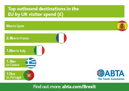 ABTAtravel's tweet photo. Top outbound destinations for #UK include #Spain , #France, #Italy , #Croatia and #Portugal See: #ABTAbrexit report https://t.co/xg1Y8wV8u8 https://t.co/Dyg5FCL9P4