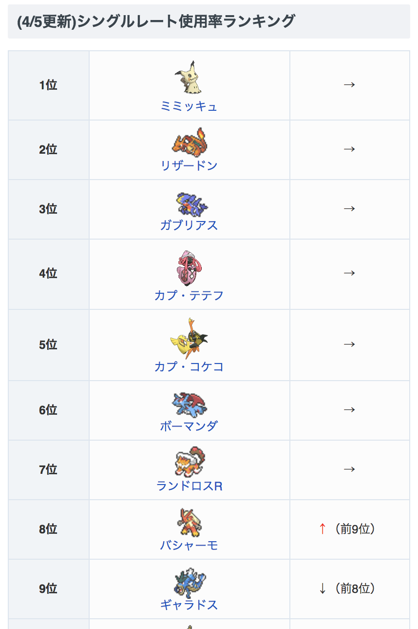 توییتر ポケモンアルセウス攻略 Game8公式 در توییتر 4 5更新 シングルレート環境の使用率ランキングを更新しました トップ層に変化はありませんでしたが バシャーモとギャラドスの順位が逆転 ポケモンサンムーン ポケモンサンムーンのシングルレート