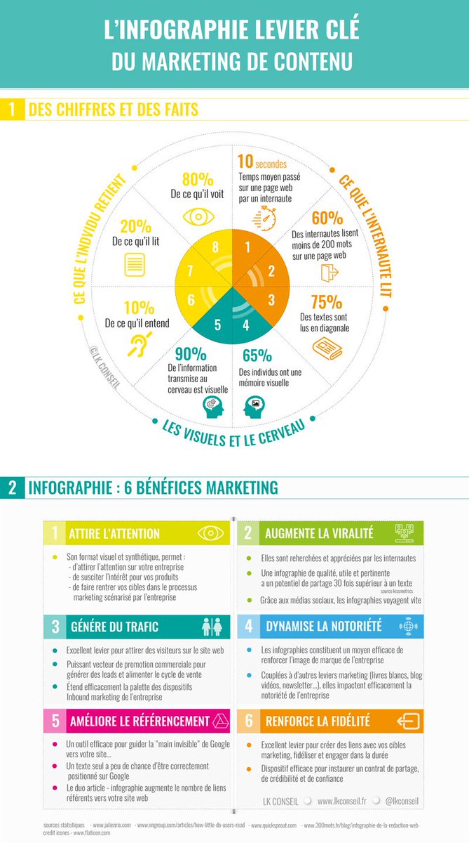 Elaee's tweet photo. 90% de l'information transmise au cerveau est visuelle https://t.co/SRB7GfrkiI via @lkconseil https://t.co/TX5IbLONqj