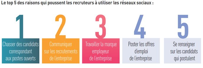 Les #RéseauxSociaux : des canaux indispensables pour votre e-réputation employeur bit.ly/2o7h8ID #MarqueEmployeur