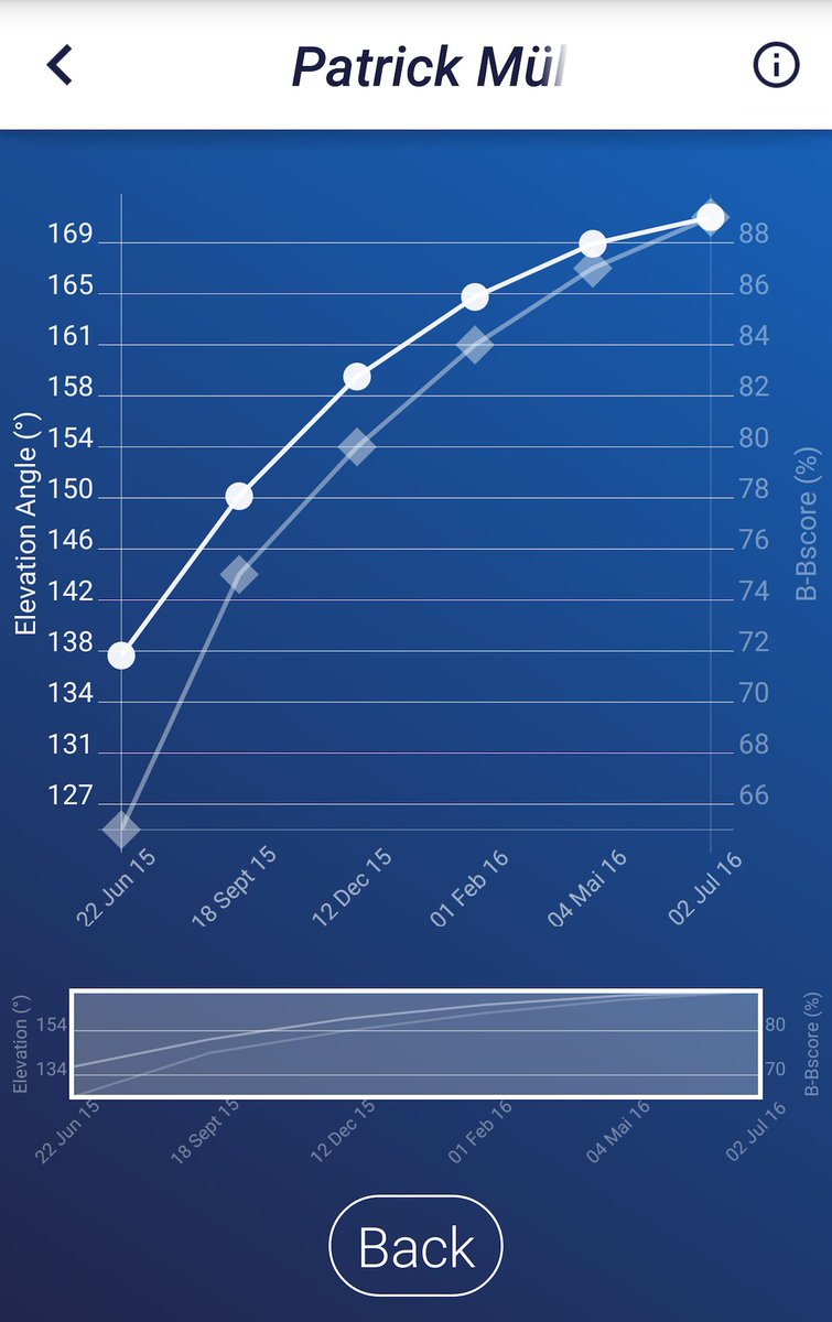 GaitUp's tweet image. A validation study of HandsUp, the #smartphoneapplication for #shoulder function evaluation has been published.
gaitup.com/validation-han…