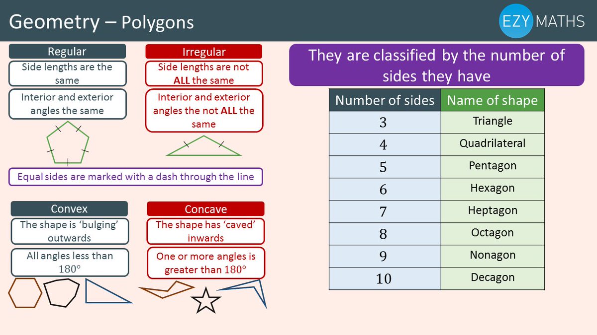 EzyMaths's tweet photo. Day 38 in the #GCSEmaths #revision countdown.Looking at polygons! https://t.co/S8s7oaDbz2
#maths #education #GCSE #edtech #mathschat https://t.co/Nt1uUylqnk
