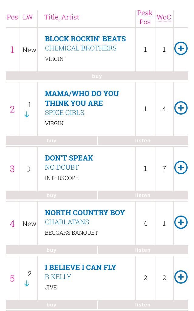 1997 Singles Chart