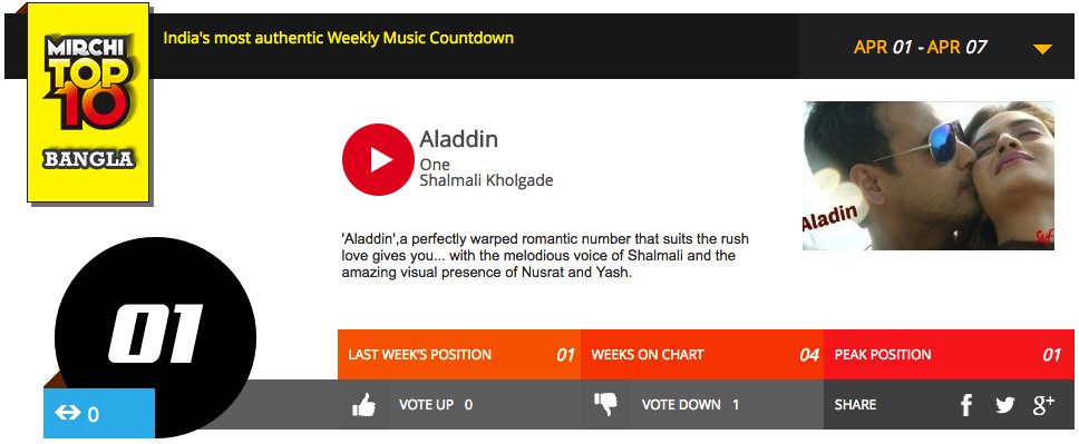 SVFsocial's tweet photo. #Aladdin is the No. #One song in this week's @RadioMirchi Top Ten Bangla songs followed by #OneTitleTrack at No. Three. 9 days to go guys! https://t.co/gOWIoMR23V
