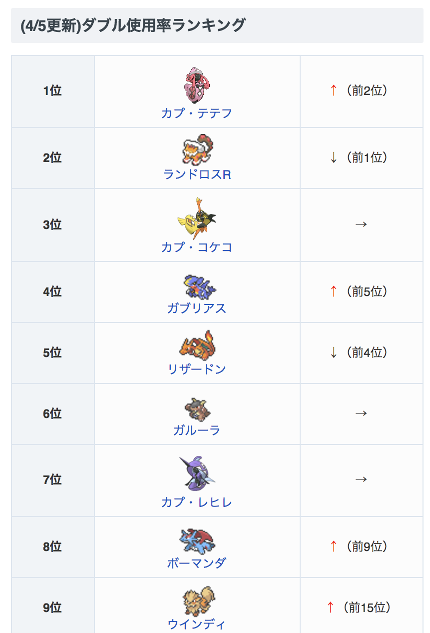 ポケモンアルセウス攻略 Game8公式 Ar Twitter 4 5更新 ダブルレート環境の使用率ランキングを更新しました 霊獣ランドロスに1位の座を奪われたカプ テテフが すぐに1位を取り返しました ポケモンサンムーン ポケモンサンムーンのダブルレートにおける使用率