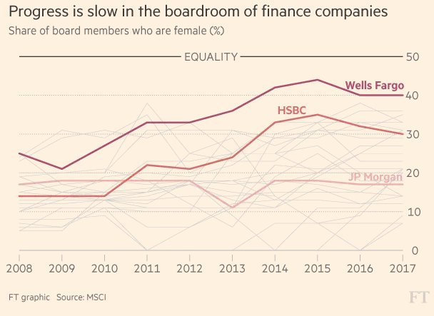 FT's tweet photo. The state of global financial institutions' effort to fix their gender gap: 'It’s slow, and it’s frustratingly slow' https://t.co/51TDeFCdGC https://t.co/fWgJDBdrbg