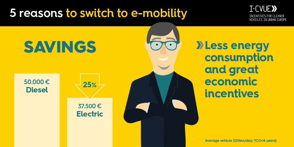 icvue's tweet photo. Do you know that electric vehicle is more cost-effective than a diesel vehicle? #5reasonsICVUE See the difference: https://t.co/tWHM3HVBUr https://t.co/l5vsWgtfGW