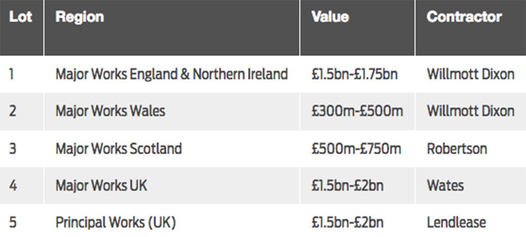 Scape's £7bn framework winners at a glance – full details here: bit.ly/2oYVxP6 <a href="/Scape_Group/">SCAPE</a>