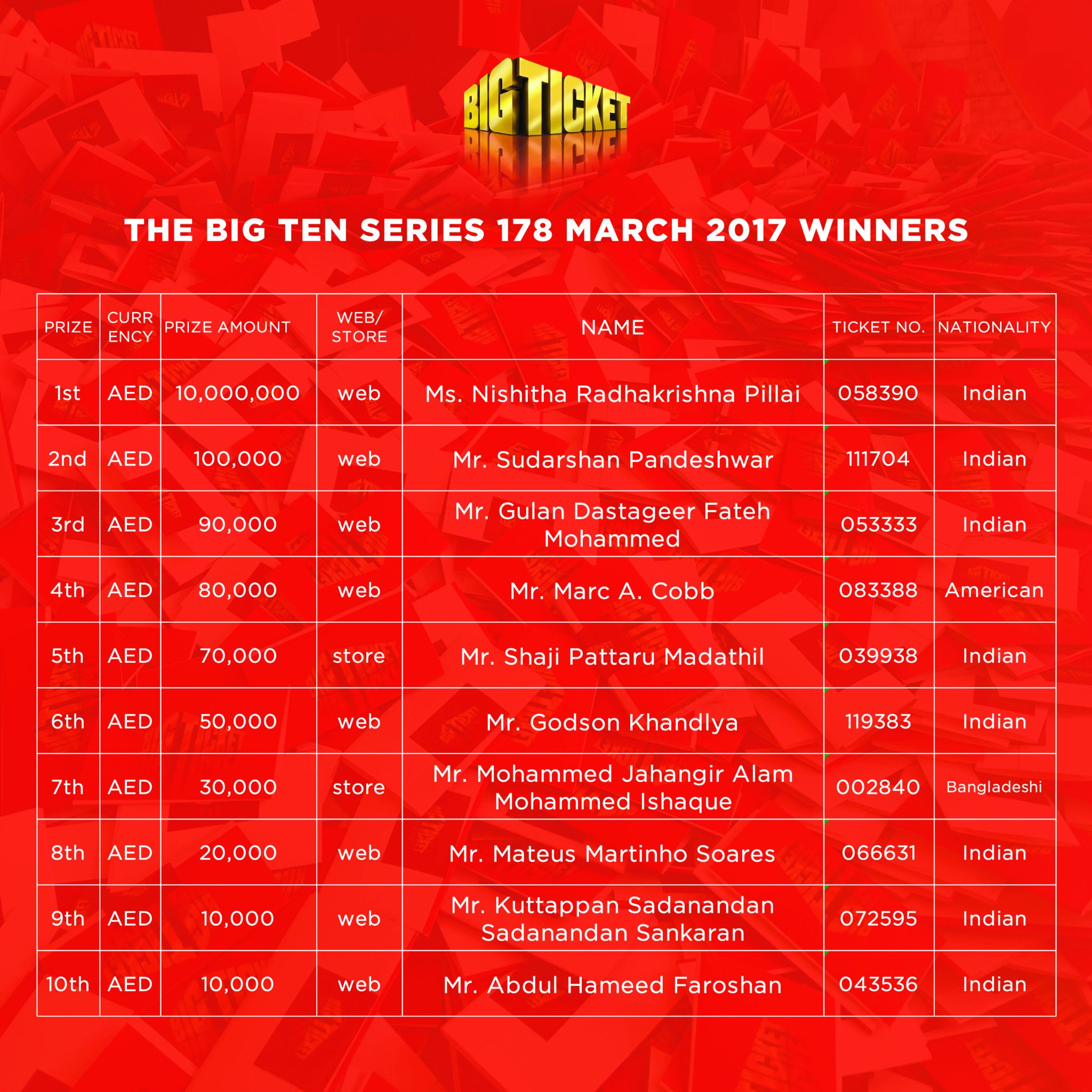 Big Ticket Abu Dhabi Congrats To Bigticketabudhabi Series 178 Winners Keep Buying To Keep Winning T Co Nondnc56fi T Co Sdmfuzpudj Twitter