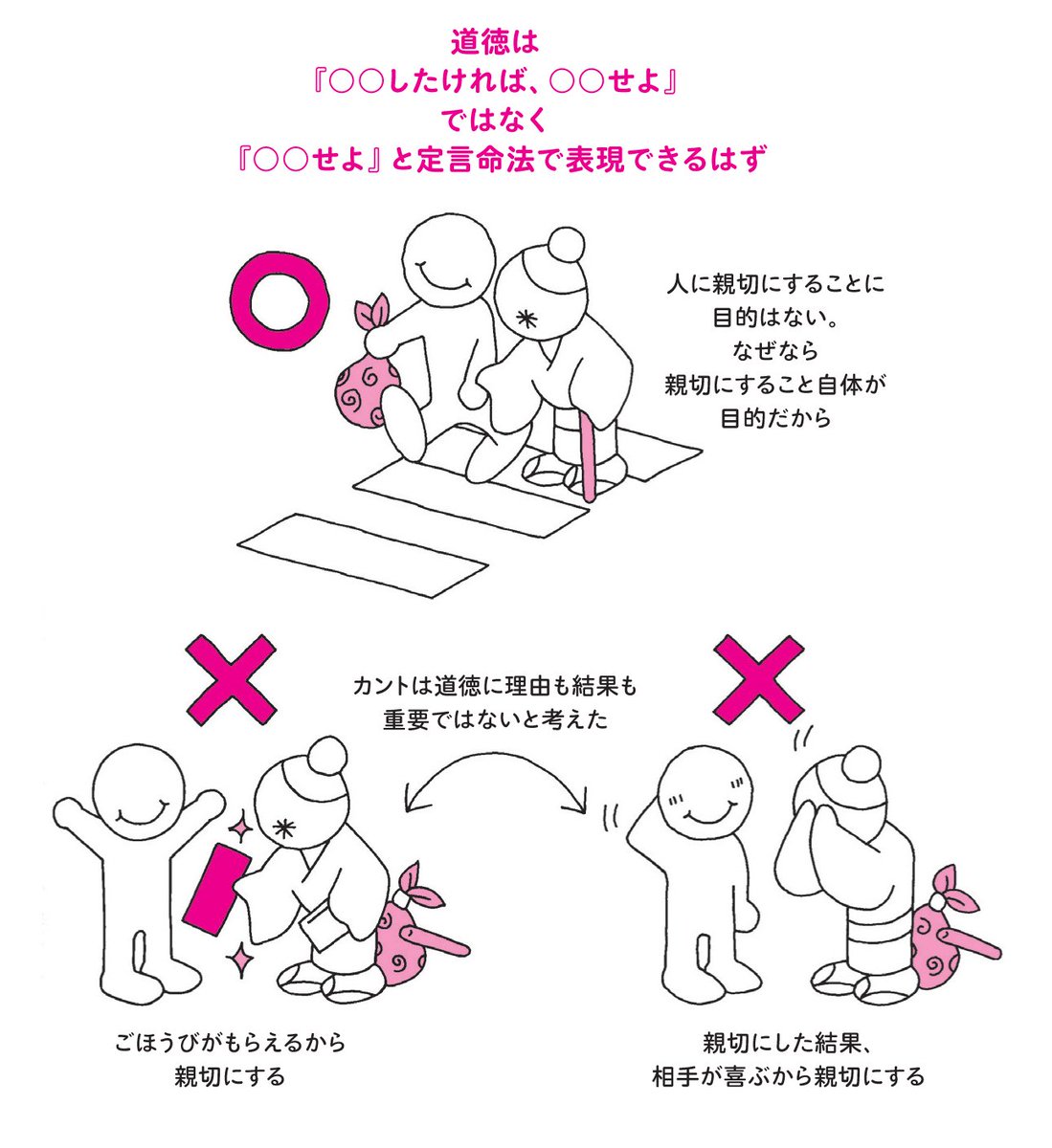 プレジデント社 書籍編集部 President Inc On Twitter 道徳 法則は目的を達成するための手段ではなく 目的そのものでなくてはならないとカントは考えました つまり道徳 は したければ せよ ではなく せよ と断言できるはず 道徳的な行為をすることに