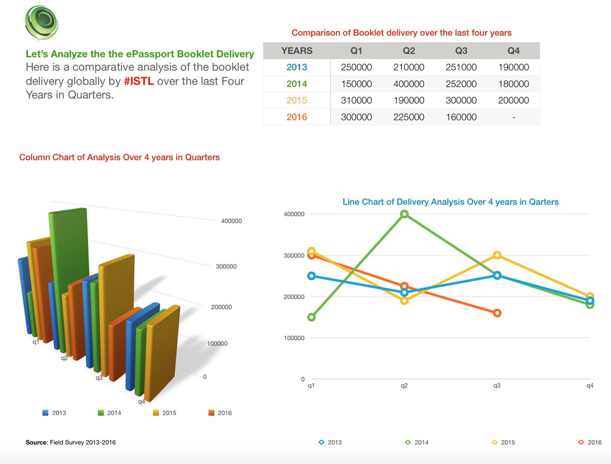 segalink's tweet image. The inference from the analytics of ePassport booklets deliveries in 4yrs observed in Quarters is instructive. #ePScam