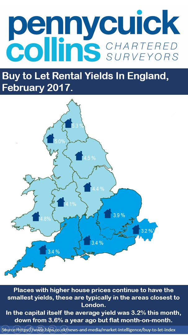 LettingsPC's tweet image. Places with higher house prices continue to have the smallest yields, these are typically in the areas closest to London.