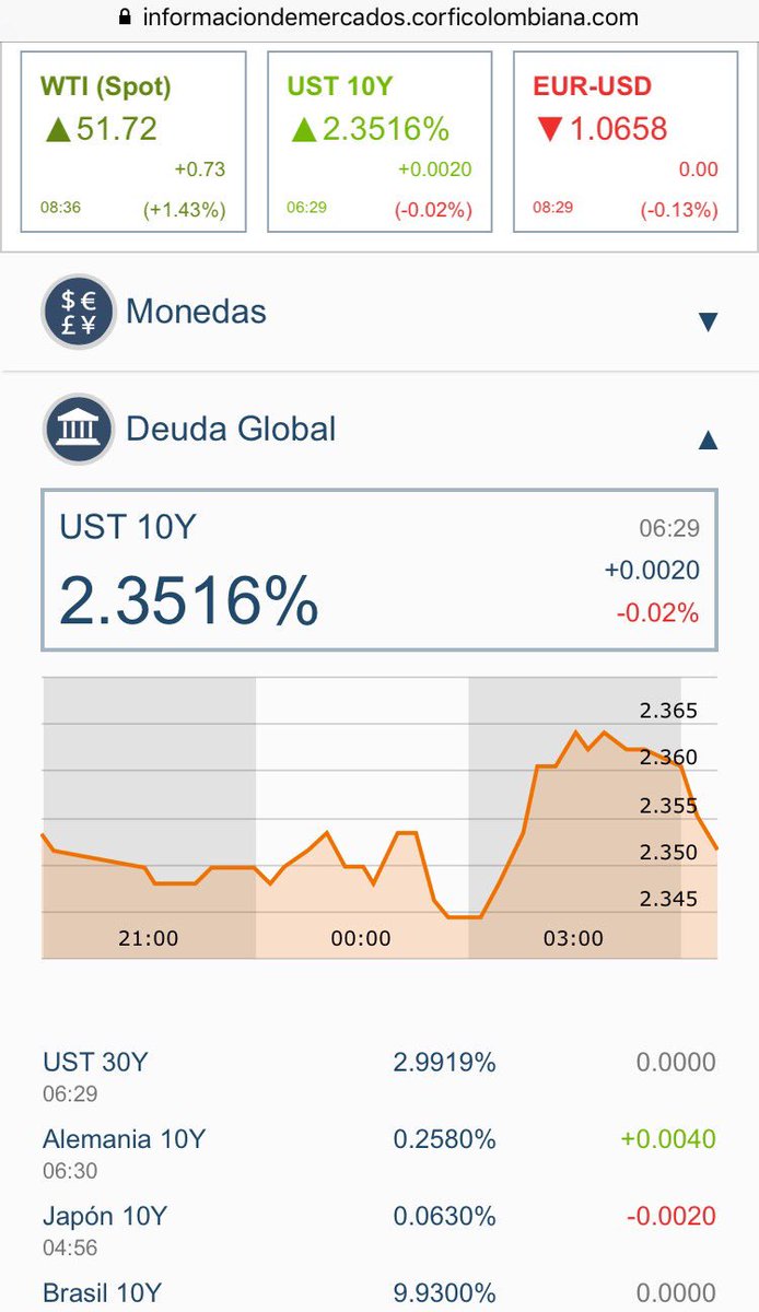 andrespardoa's tweet photo. Para hacer seguimiento a mercados relevantes en Colombia (dólar, bonos, acciones, etc) los invito a nuestro portal: https://t.co/Tc6Vutp2te https://t.co/E4ON23GXSo