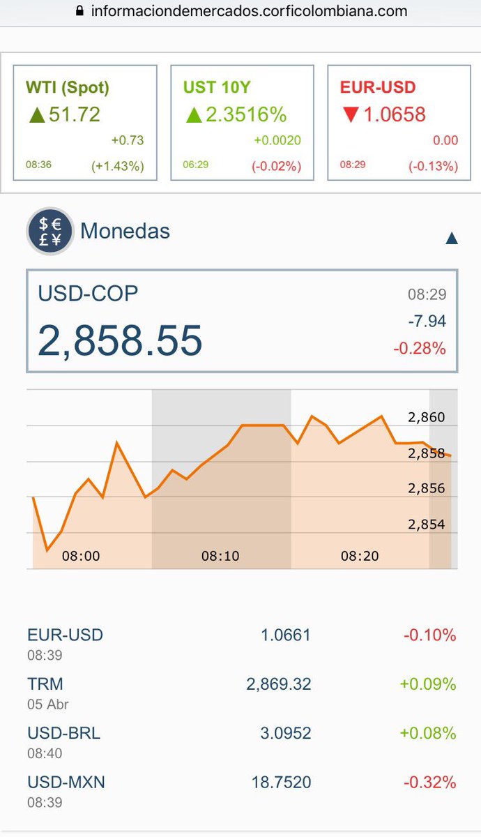 andrespardoa's tweet photo. Para hacer seguimiento a mercados relevantes en Colombia (dólar, bonos, acciones, etc) los invito a nuestro portal: https://t.co/Tc6Vutp2te https://t.co/E4ON23GXSo