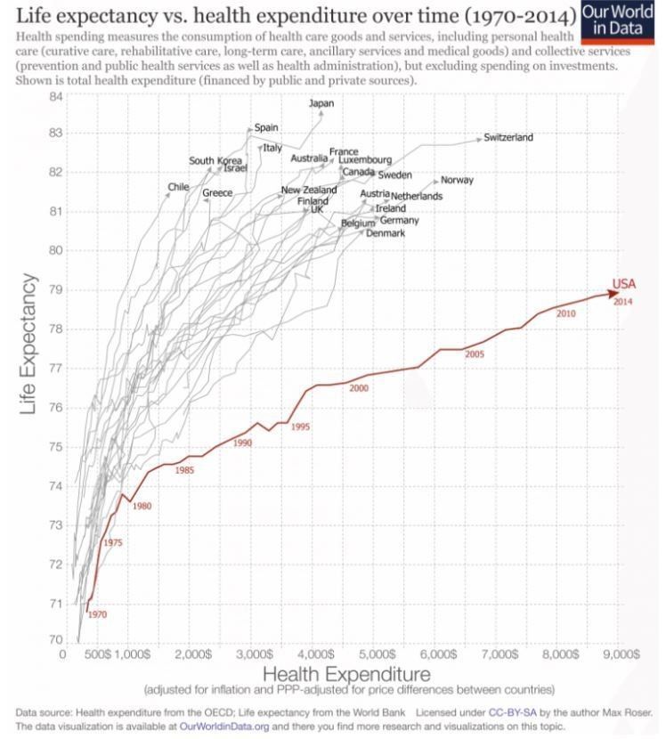 This one chart shows how far behind the US lags in #healthcare wef.ch/2mIqYQT