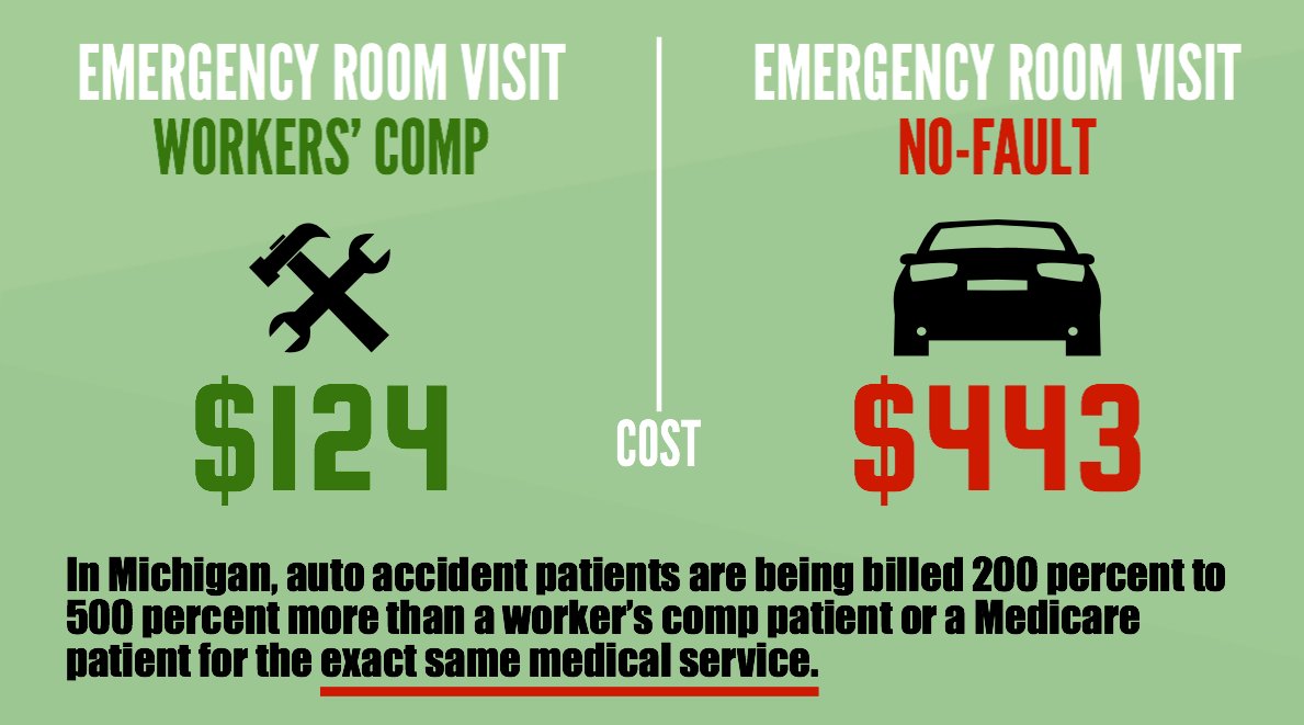 DrivingMi's tweet image. Want to know a secret?  Auto insurance carriers are charged three to four times more for medical treatment than other types of insurance.