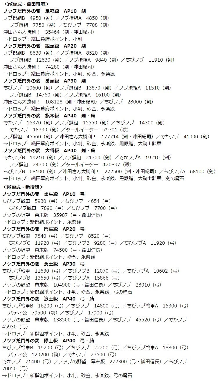 だい なんだかおもしろい Twitterissa Fgo ぐだぐだ明治維新 攻略情報 敵情報 ドロップまとめ 織田幕府と新撰組それぞれの敵編成とドロップ情報をまとめました 旗本級で大騎士勲章が落ちたので もしかしてノブ撰組でドロップできるかも T Co