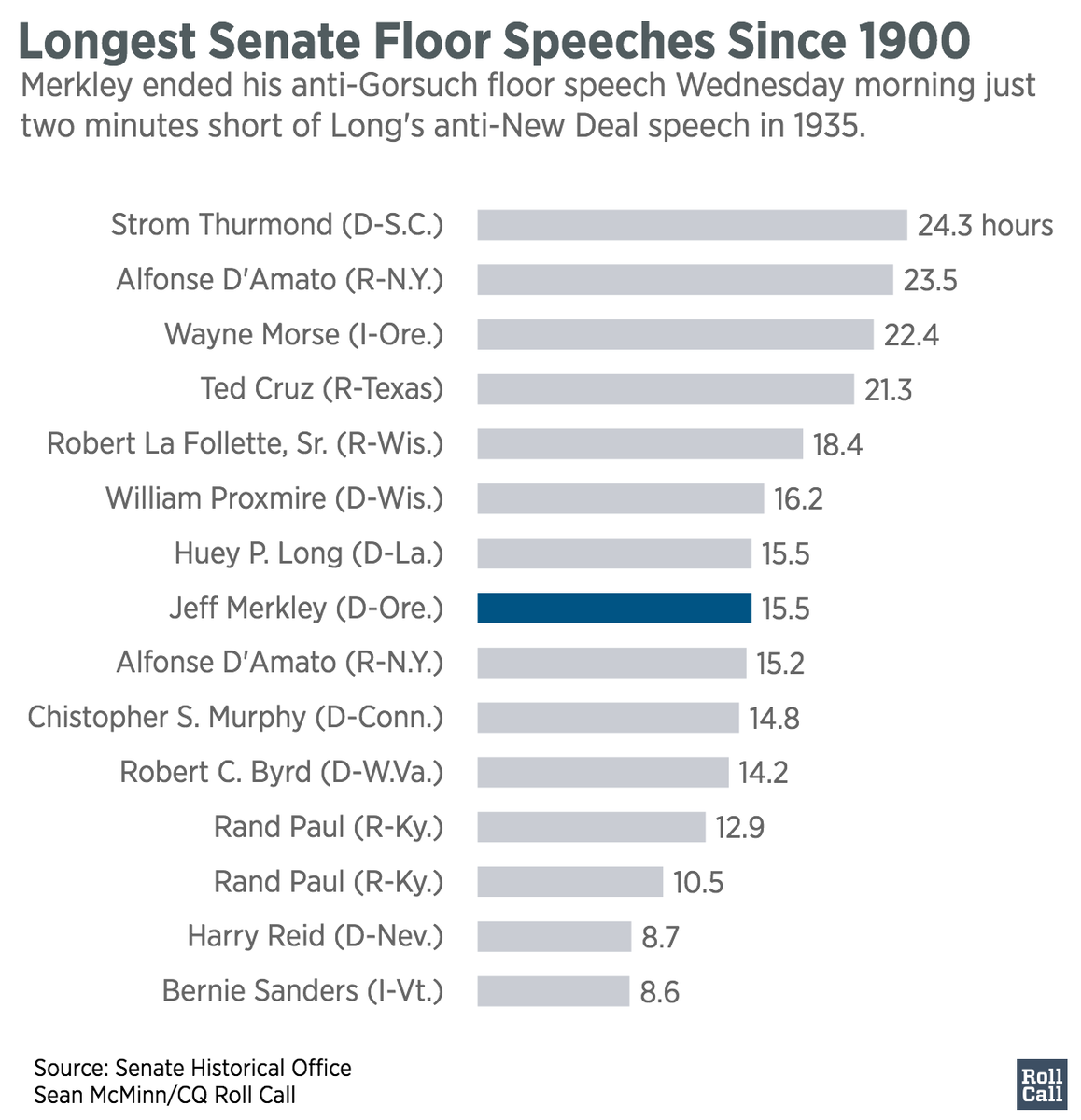 rollcall's tweet photo. Merkley ended his lengthy floor speech at 15 hours, 28 minutes -- making it the 8th longest since 1900.  https://t.co/DBc8Fwa8pG https://t.co/uKRAueiK7E