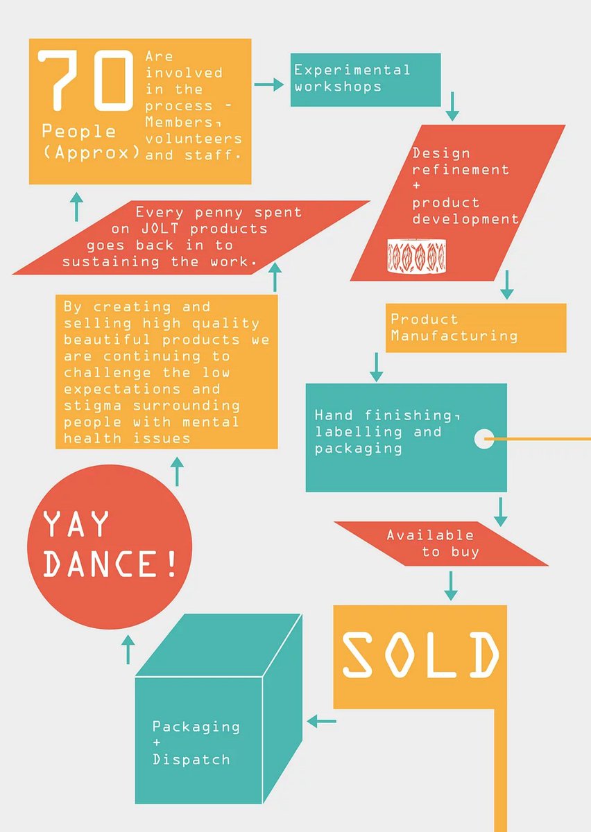 johnbirdswords's tweet image. Make the most of that wonderful head of thoughts with a @this_is_JOLT set of notebooks: new to The @BigIssue Shop bigissueshop.com/product/jolt-n…