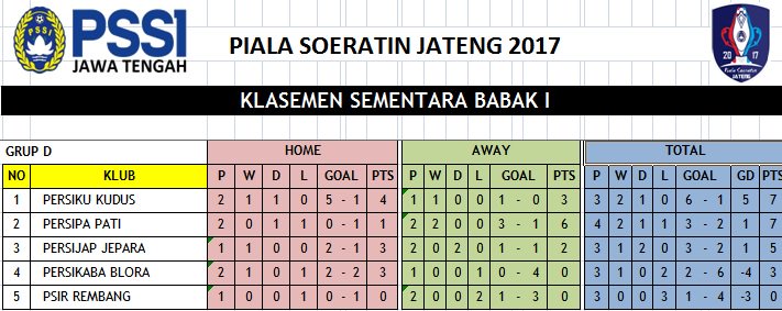 Klasemen Piala Soeratin Jateng 2017 GRUP D <a href="/Persiku_U18/">Persiku Kudus U18</a> <a href="/PersipaPati/">Persipa Pati</a> <a href="/Persijap/">Persijap Jepara</a> <a href="/PersikabaBlora/">Persikaba Blora</a> <a href="/psirrembanginfo/">PSIR Rembang</a>