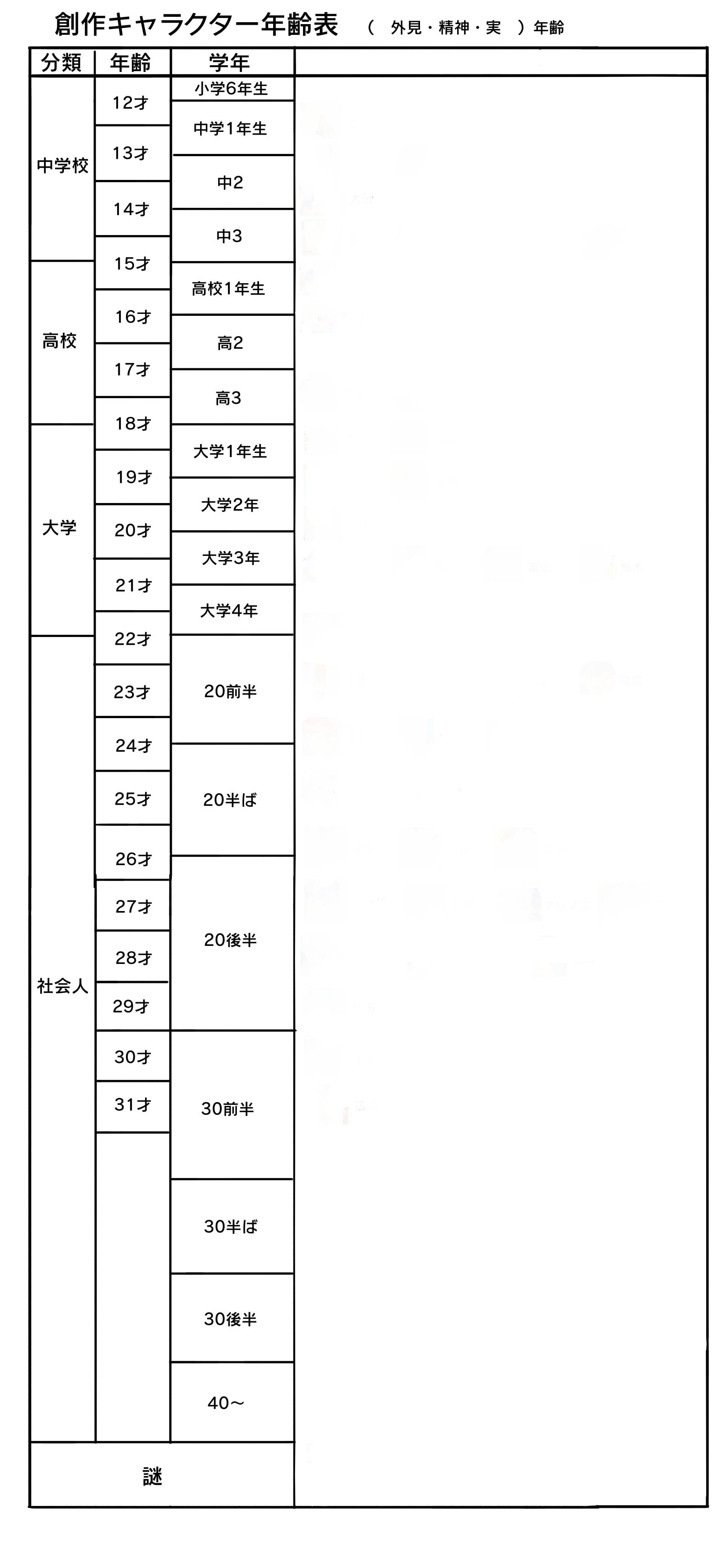 らぎー Pa Twitter 創作キャラクター年齢一覧表テンプレートを作りました １２ ４０才くらいまで 外見 精神 実年齢のうちどれかに印をつけてご使用ください 二枚目は見本 私は画像をつけましたが 名前だけでもいいと思います T Co Jcrf9jm5ph Twitter