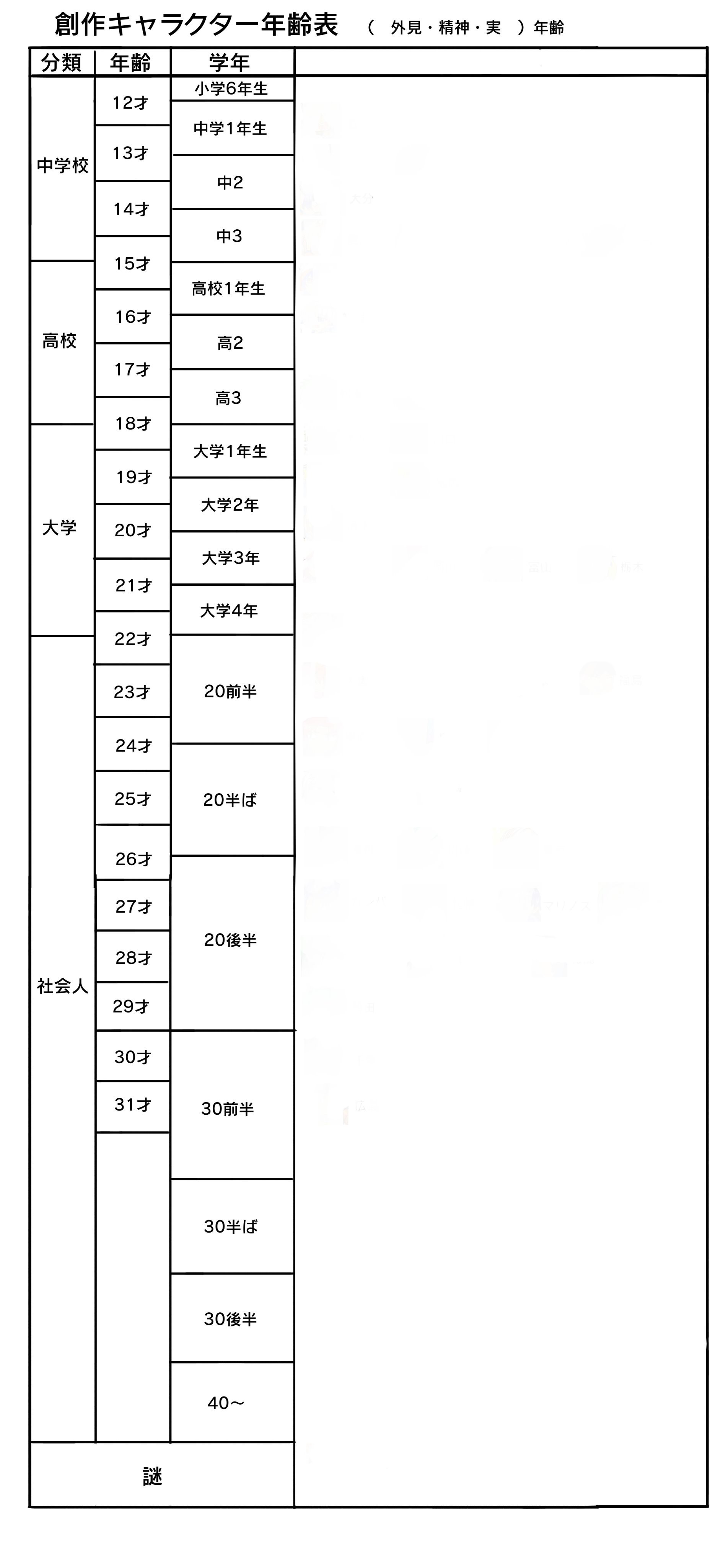 Twitter 上的 らぎー 創作キャラクター年齢一覧表テンプレートを作りました １２ ４０才くらいまで 外見 精神 実年齢のうちどれかに印をつけてご使用ください 二枚目は見本 私は画像をつけましたが 名前だけでもいいと思います T Co Jcrf9jm5ph