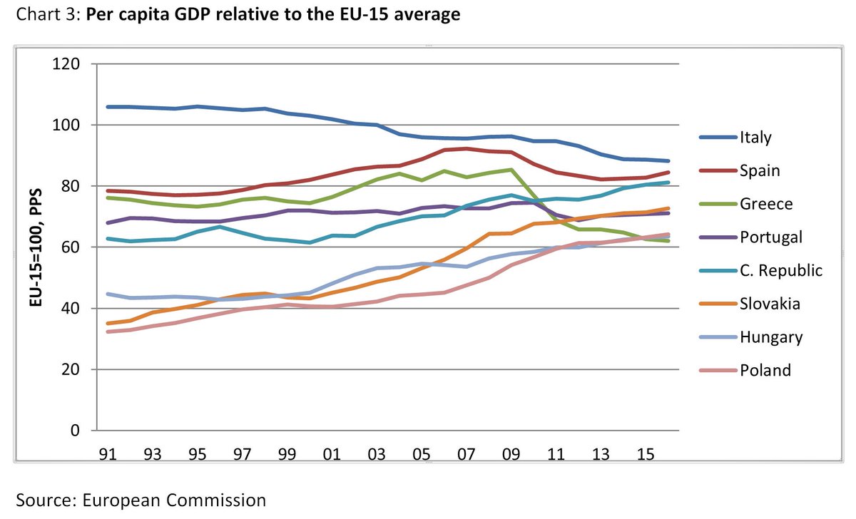 gtchristopoulos's tweet photo. #Greece is now poorer than certain Central and Eastern European countries and its #economy shows few signs of rebounding https://t.co/r4y9MNplfm
