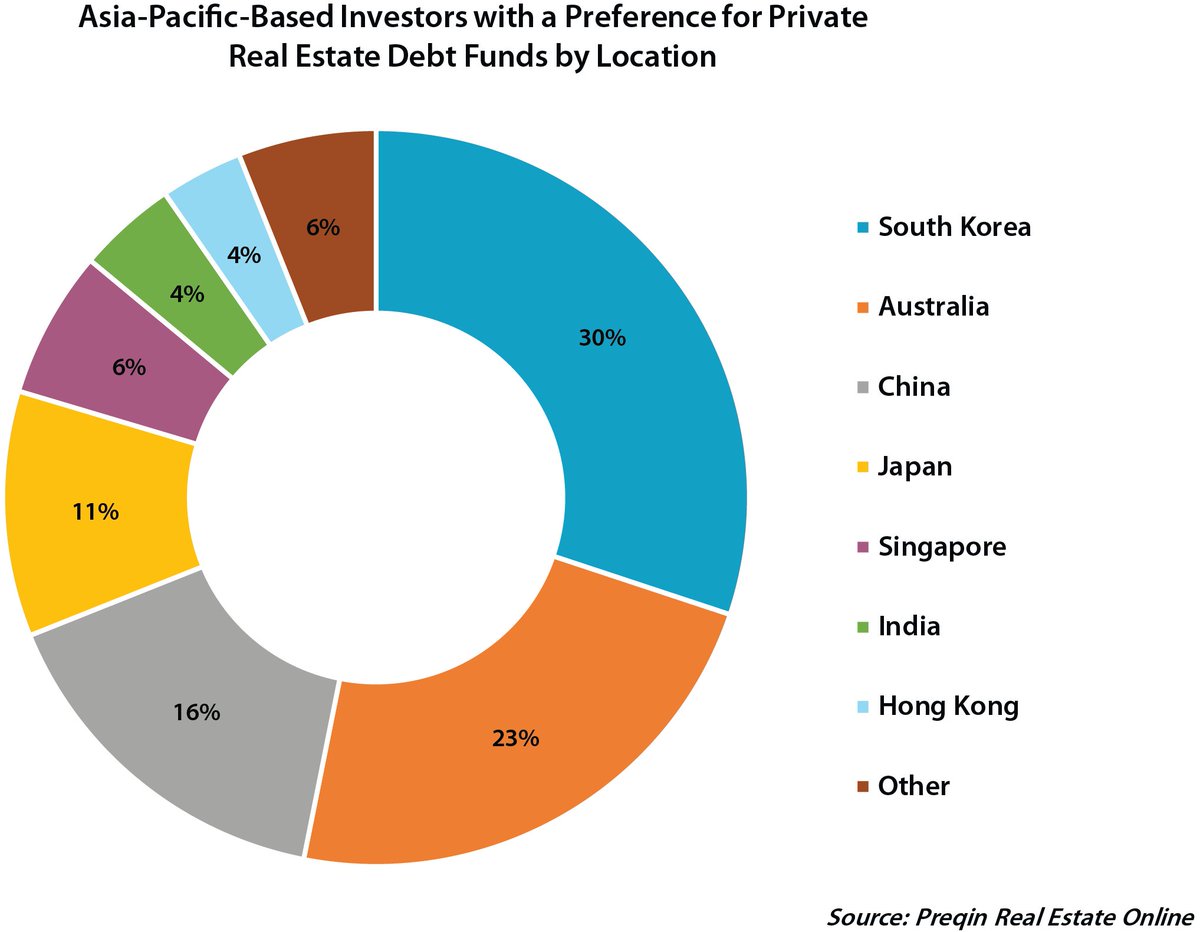 Preqin's tweet image. Our latest blog explores #Asia-Pacific-based #investors’ increasing exposure to #PrivateRealEstateDebt ow.ly/EJek30apu73
