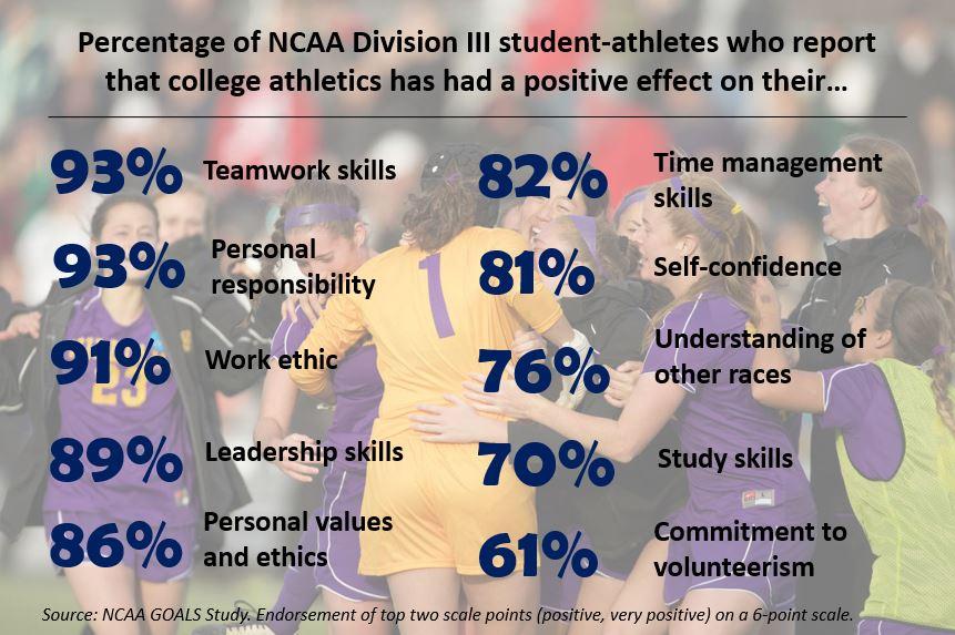 NCAAResearch's tweet photo. Just a few reasons why athletics participation is an important component of the college experience at #NCAAD3 schools. #whyD3 #D3week https://t.co/QF3z3daHuM