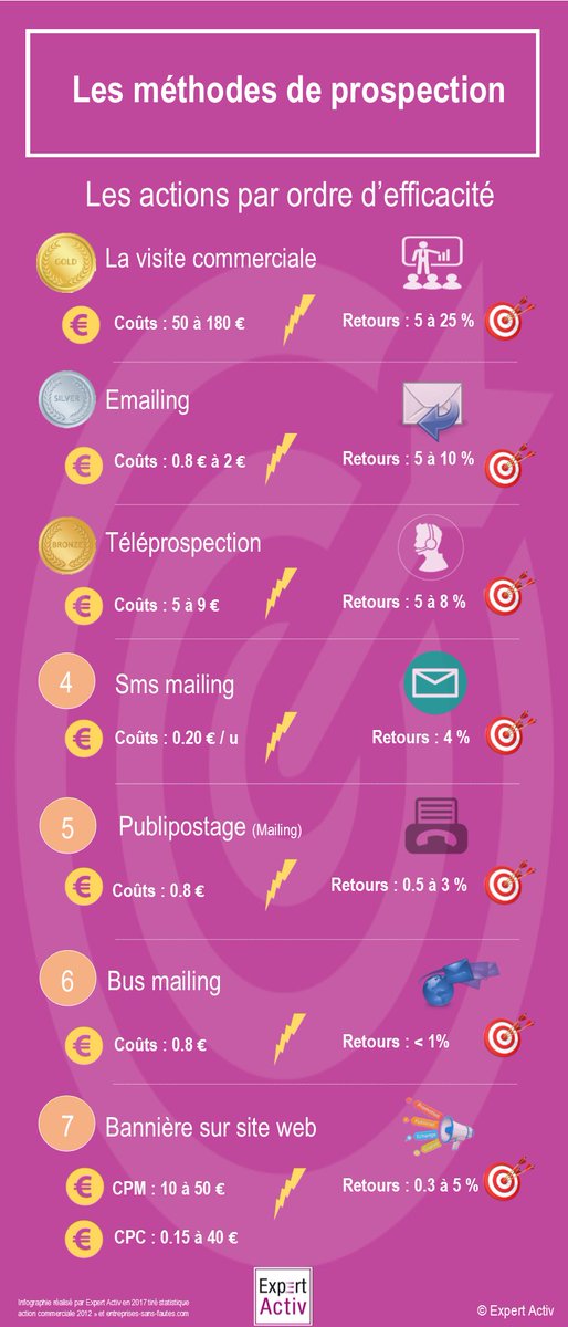 ExpertActiv1's tweet photo. Les méthodes de prospection, coûts et efficacité !
Et vous qu'utilisez vous ?
#ExpertActiv #Prospecton #Inforgraphie #NewsEA https://t.co/u1itHDoXfD