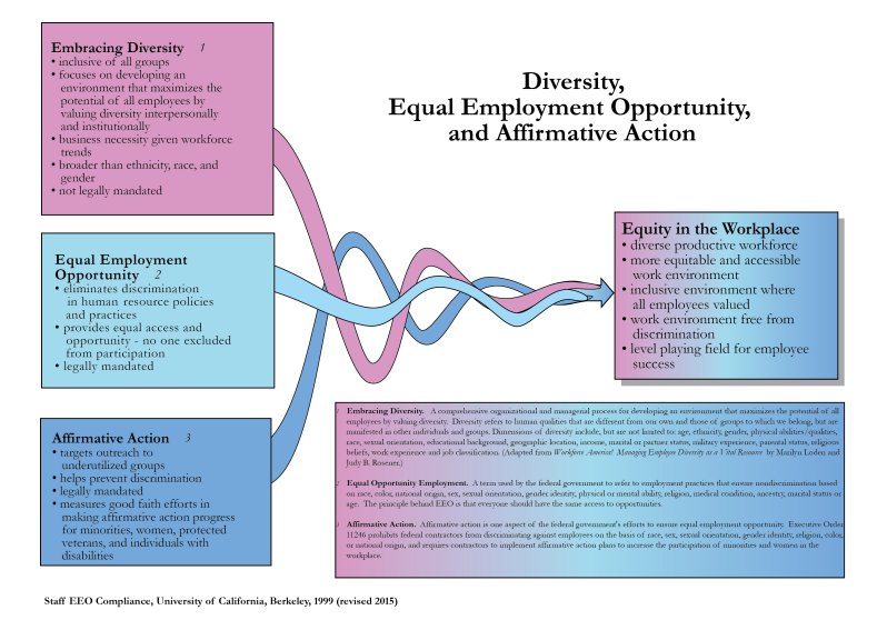 The components of <a href="/UCBerkeley/">UC Berkeley</a> for creating #equity in the #workplace #HR #EmbracingDiversity #TeamRocket 
hr.berkeley.edu/policies/affir…