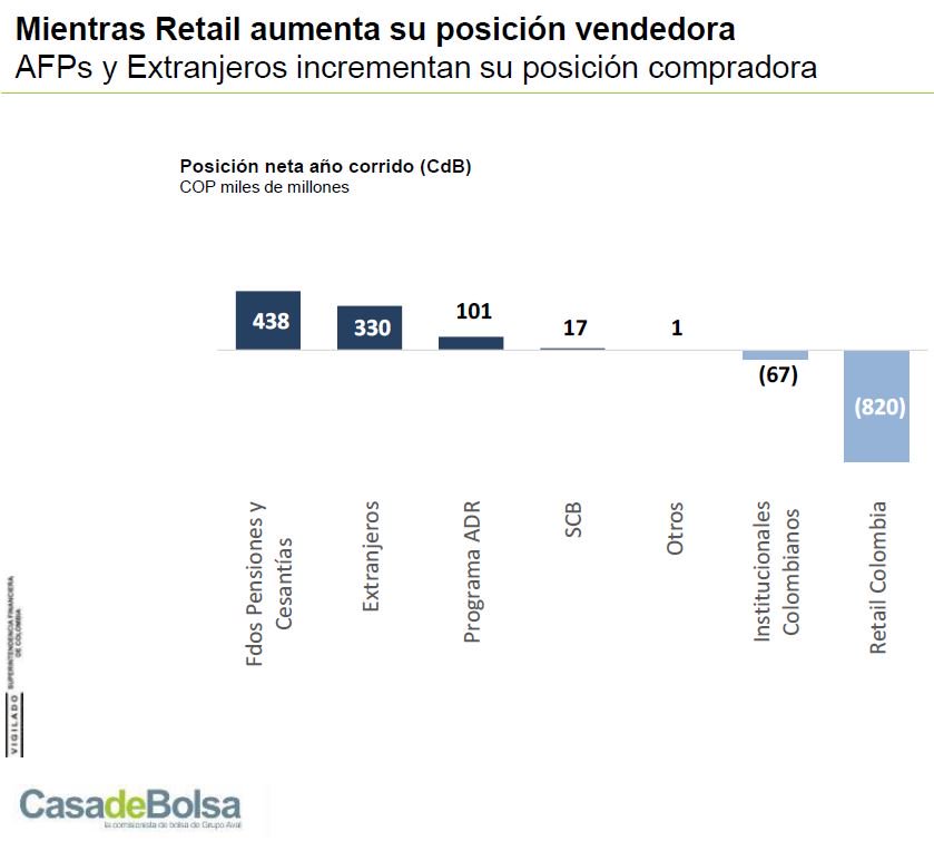 Omarsuarez90's tweet photo. #EXTRANJEROS y #AFPs continúan siendo los Mayores Compradores Netos de Acciones en lo corrido del año. #Ratail sigue vendiendo con fuerza https://t.co/nRj3oHAT7y