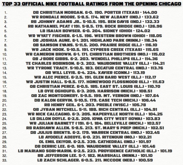 Stumpf_Brian's tweet photo. Here's the top 33 official Nike Football Ratings from Sunday's testing @TheOpening Chicago regional🏈💪🏃 Full results: https://t.co/wqamVj2myT https://t.co/FsQTGLDVPa