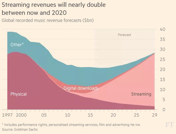 FT's tweet photo. Opinion: Music was one of the first industries to be disrupted by technology but its recovery has lessons for others https://t.co/3BsjV4eab7 https://t.co/0jfKH9n7MD