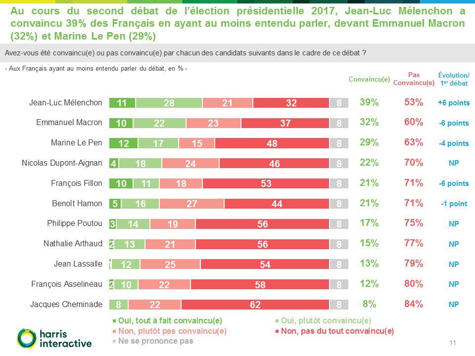 #debatpresidentiel 39% des Fr. exposés convaincus par @JLMelenchon (+6/#debatTF1), 32% @EmmanuelMacron, 29% @MLP_officiel, 22% @dupontaignan